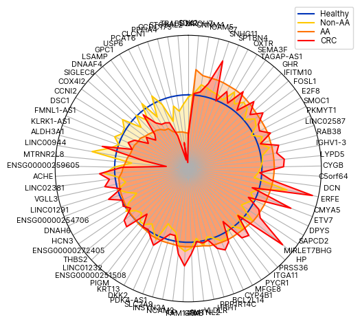 Radial chart comparing gene-expression profiles across Healthy, Non-AA, AA, and CRC groups